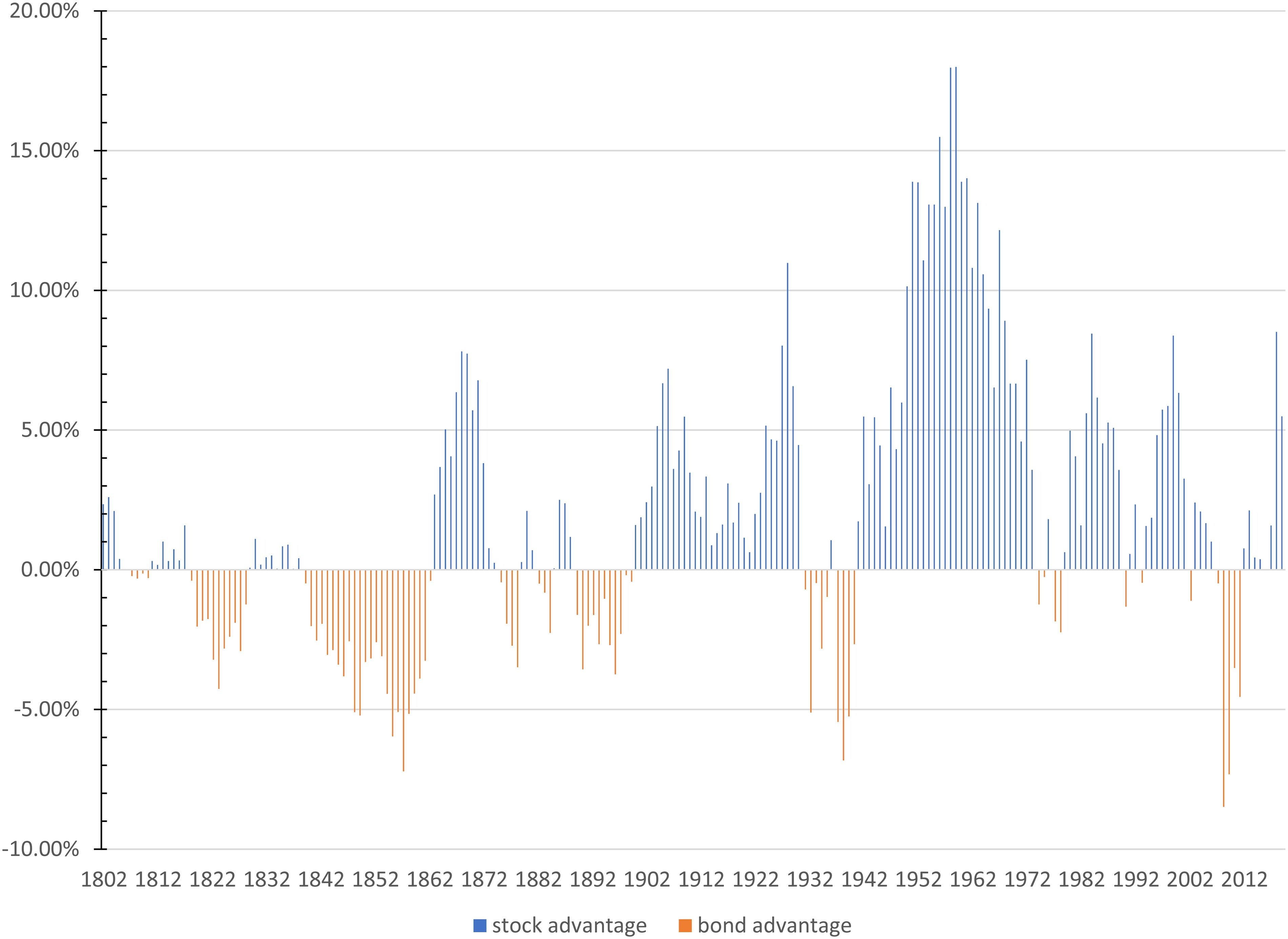 Chart of the Day Stocks vs. Bonds in the LongRun